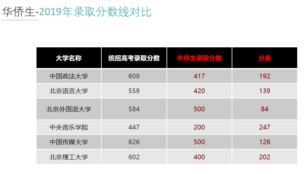 300分上一本，400分上清华的“神操作”，你还不知道？