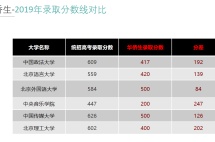 300分上一本，400分上清华的“神操作”，你还不知道？