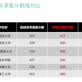 300分上一本，400分上清华的“神操作”，你还不知道？