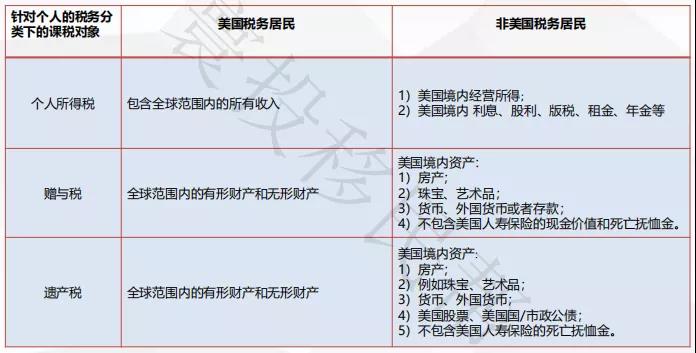 持有美国绿卡，却不交所得税！还有这样的好事？