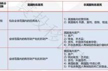 持有美国绿卡，却不交所得税！还有这样的好事？
