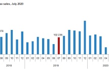 土耳其7月房产交易再创新高，同比增长124.3%！聪明人都在抢机会！
