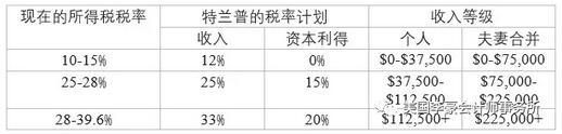 特朗普的税改计划要来了！看一下最新的税法改革都有哪些？