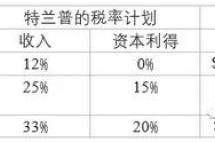 特朗普的税改计划要来了！看一下最新的税法改革都有哪些？