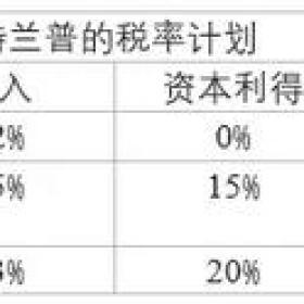 特朗普的税改计划要来了！看一下最新的税法改革都有哪些？