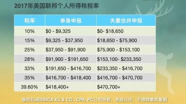 案例|常见的美国纳税误区知道吗？新移民一定要提前做好税务规划