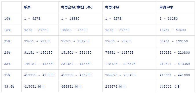 专家解读川普税改要点，中产阶级和富人受益最多