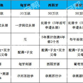 移民帮 | 欧洲的移民新宠，马耳他国债移民全分享