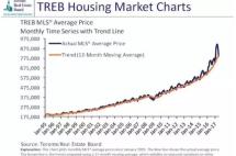 用模型告诉你多伦多房市已进入冷却区间，这些因素将影响它的走势