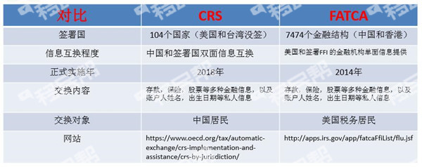 CRS对比肥咖，移民前如何提前做好中国资产美国税务规划？