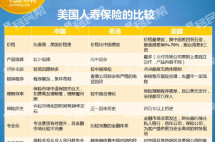 还在买香港保险？其实美国保险性价比更高，还有这些难得优势