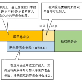 细致解读！一篇搞清日本年金制度！