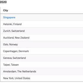 新加坡连续两年成为全球最智慧城市，距离“智慧国”还有多远