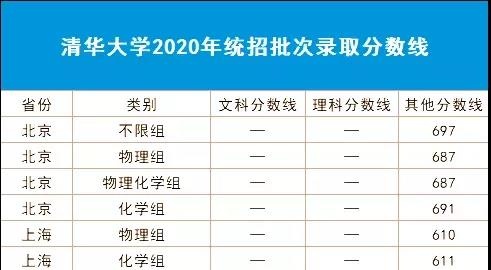 北大、清华多省录取分数线超700分，与400分的华侨生联考形成鲜明对比！