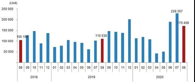 8月销量又增长54.2%！土耳其房产销量已经连续3个月创新高了！