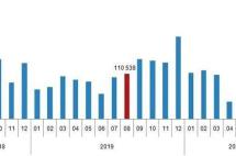 8月销量又增长54.2%！土耳其房产销量已经连续3个月创新高了！