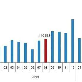 8月销量又增长54.2%！土耳其房产销量已经连续3个月创新高了！