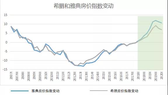 房价9连涨，希腊移民的高性价比，远不止这些！