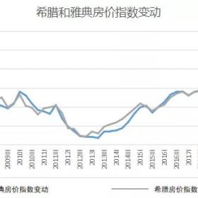 房价9连涨，希腊移民的高性价比，远不止这些！