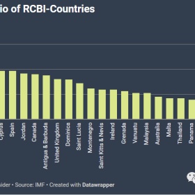 出售公民身份的国家应当向买家公布它们的国债状况吗？