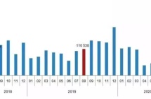 土耳其8月房屋销售激增54.2%，中国投资者购买力创新高！