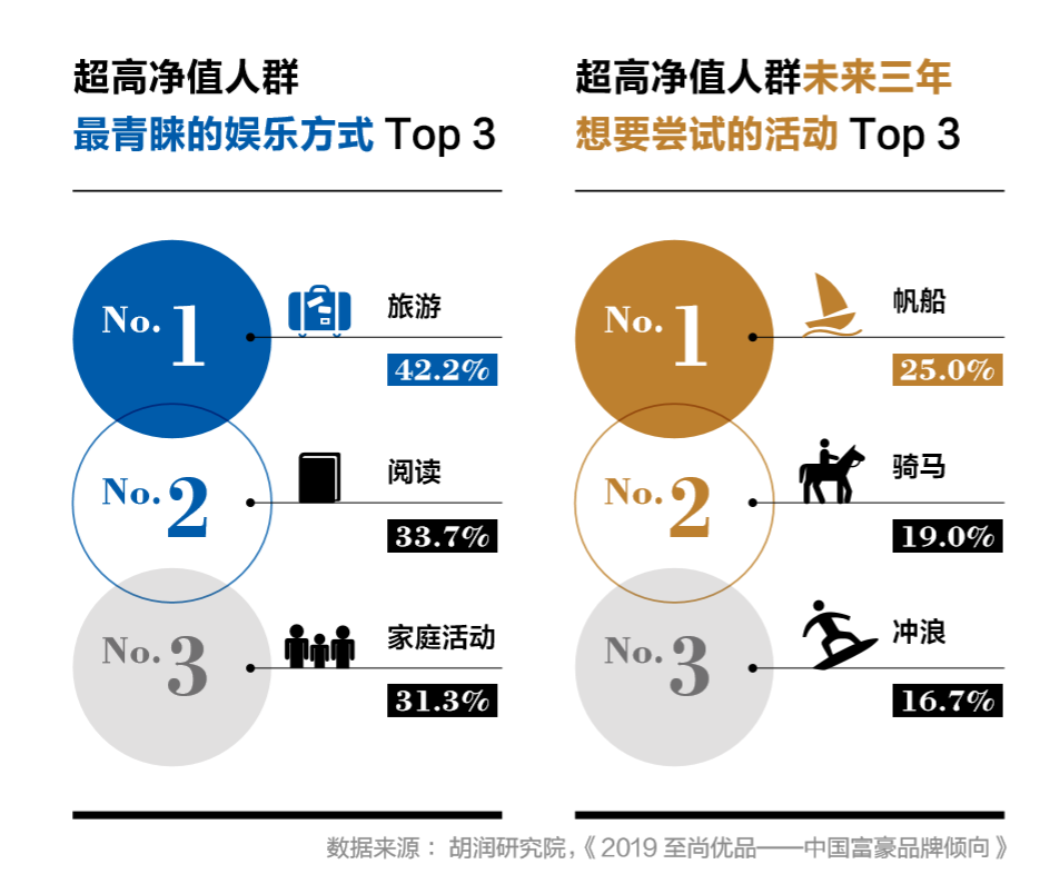 2020年,高淨值人群正在想什麼?需求變了嗎