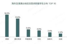北上广落户、自主创业最高资助500万...留学生回国福利真香！