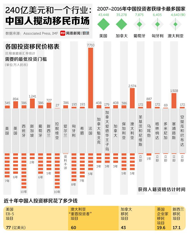 数说|国人十年投资移民：获得10万张绿卡、花费240亿美元