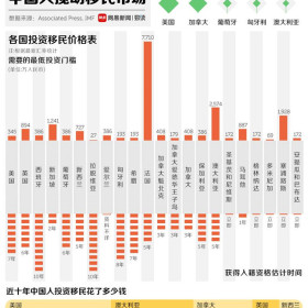 数说|国人十年投资移民：获得10万张绿卡、花费240亿美元