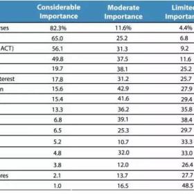 留学申请干货：不同的大学对申请者的评估侧重点大不相同？