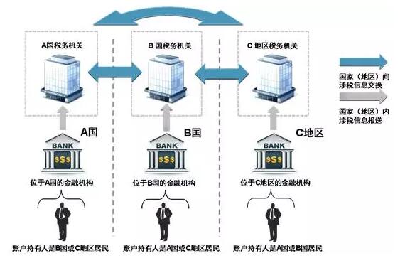 重磅|7月1日中国版CRS实施，非居民金融账户将受调查