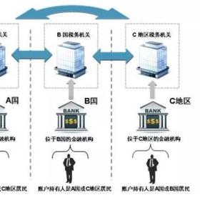 重磅|7月1日中国版CRS实施，非居民金融账户将受调查