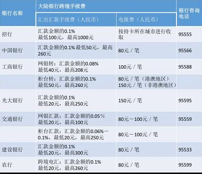 【收藏版】2017年换汇、跨境转账、海外账户全攻略