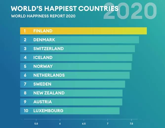 2020年《世界幸福指数报告》，TOP30国家欧洲独占18席！