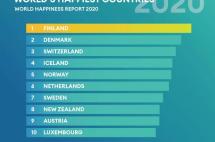 2020年《世界幸福指数报告》，TOP30国家欧洲独占18席！