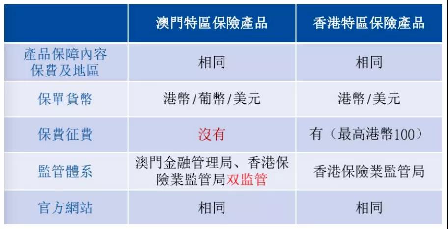 不能去香港买保险怎么办？同质同价的澳门保险成最佳替代，年底还有优惠！