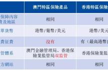 不能去香港买保险怎么办？同质同价的澳门保险成最佳替代，年底还有优惠！