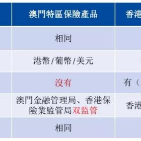 不能去香港买保险怎么办？同质同价的澳门保险成最佳替代，年底还有优惠！