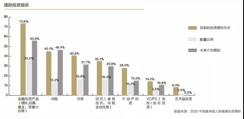 疫情改变了高净值人群资产配置理念，保险成为重要“保护伞”！