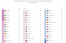 2020移民融合政策指数出炉，葡萄牙令人刮目相看