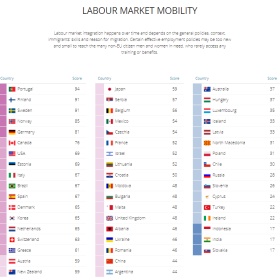 2020移民融合政策指数出炉，葡萄牙令人刮目相看