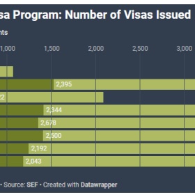 2020年葡萄牙黄金签证中只有中国人和巴西人的获批量比美国人多
