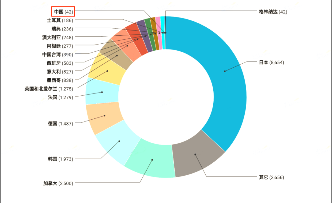 美国“准绿卡”E2签证，2020财年获批数据出炉，获批超过2.3万张！