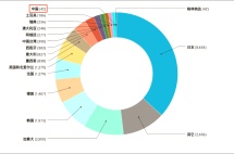 美国“准绿卡”E2签证，2020财年获批数据出炉，获批超过2.3万张！