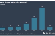 希腊黄金签证2020年批准量下降近90%，葡萄牙则是5%