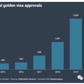 希腊黄金签证2020年批准量下降近90%，葡萄牙则是5%