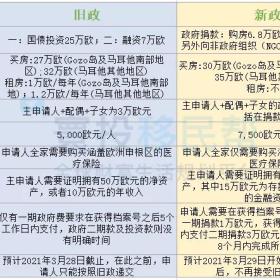 马耳他移民新政详细解读来啦！投资额更低，办理周期更短！