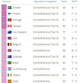 世界上哪个国家最友好？