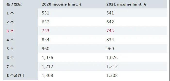2021年爱尔兰再次提高社会福利金发放金额，每周高达1.77亿欧元