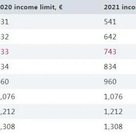 2021年爱尔兰再次提高社会福利金发放金额，每周高达1.77亿欧元